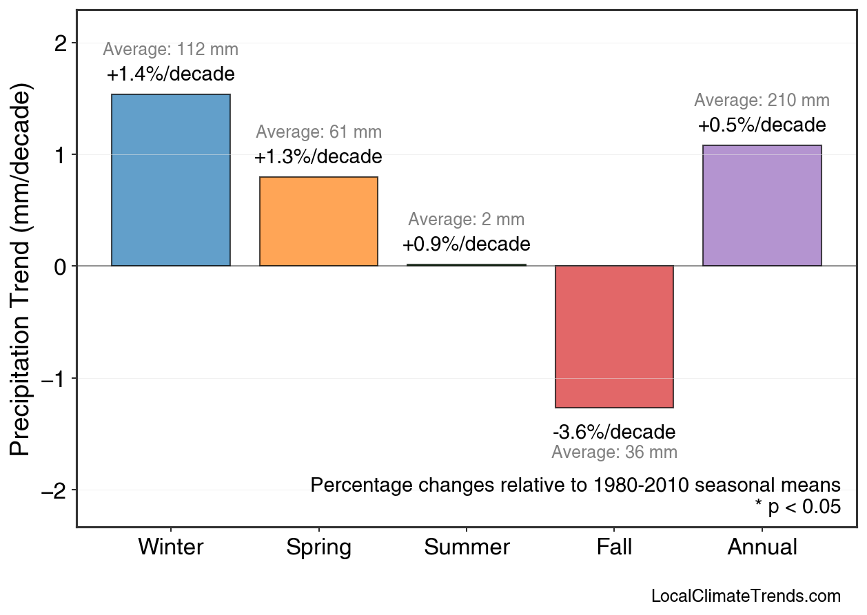 Precipitation Seasonal Trends