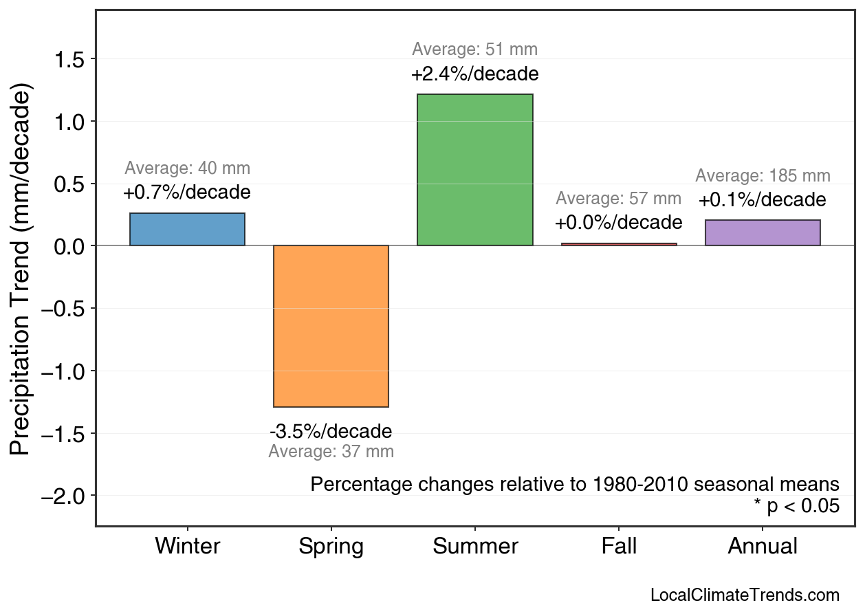 Precipitation Seasonal Trends