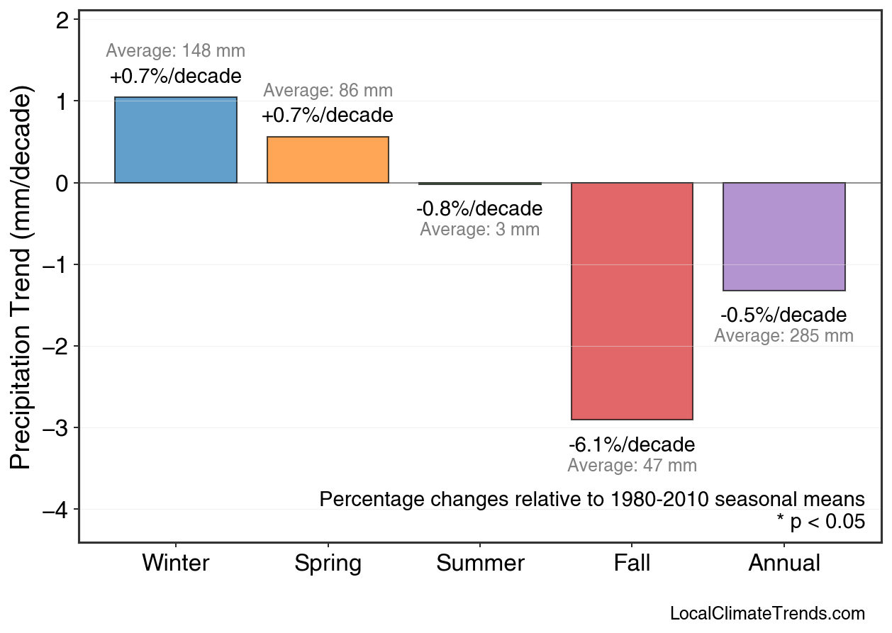 Precipitation Seasonal Trends