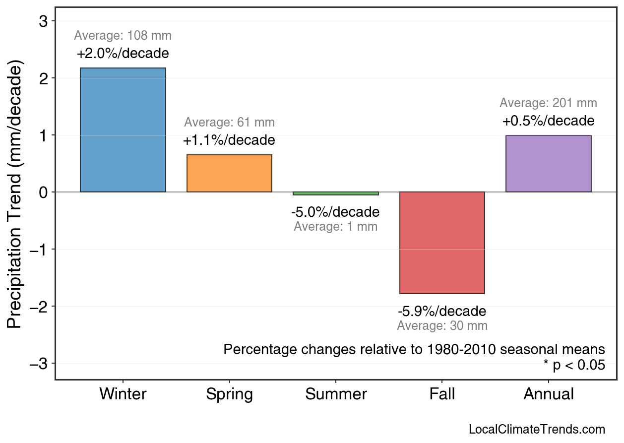 Precipitation Seasonal Trends