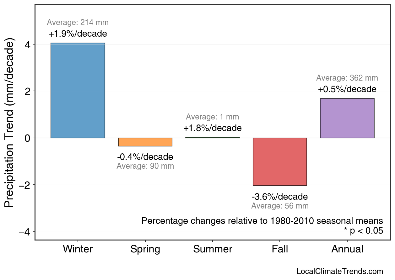 Precipitation Seasonal Trends