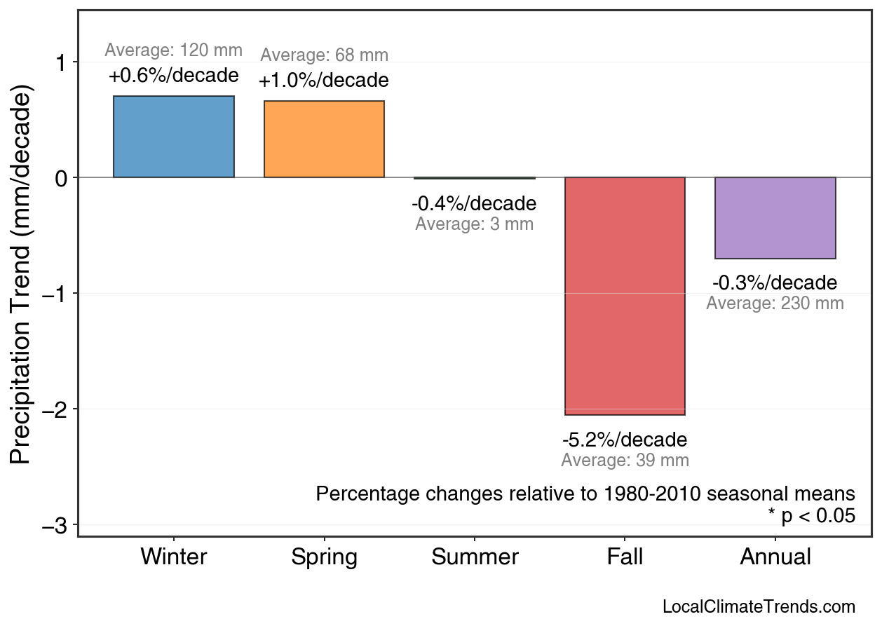 Precipitation Seasonal Trends