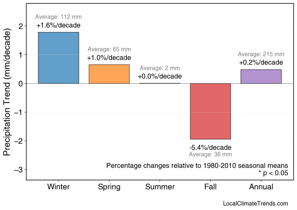 Precipitation Seasonal Trends