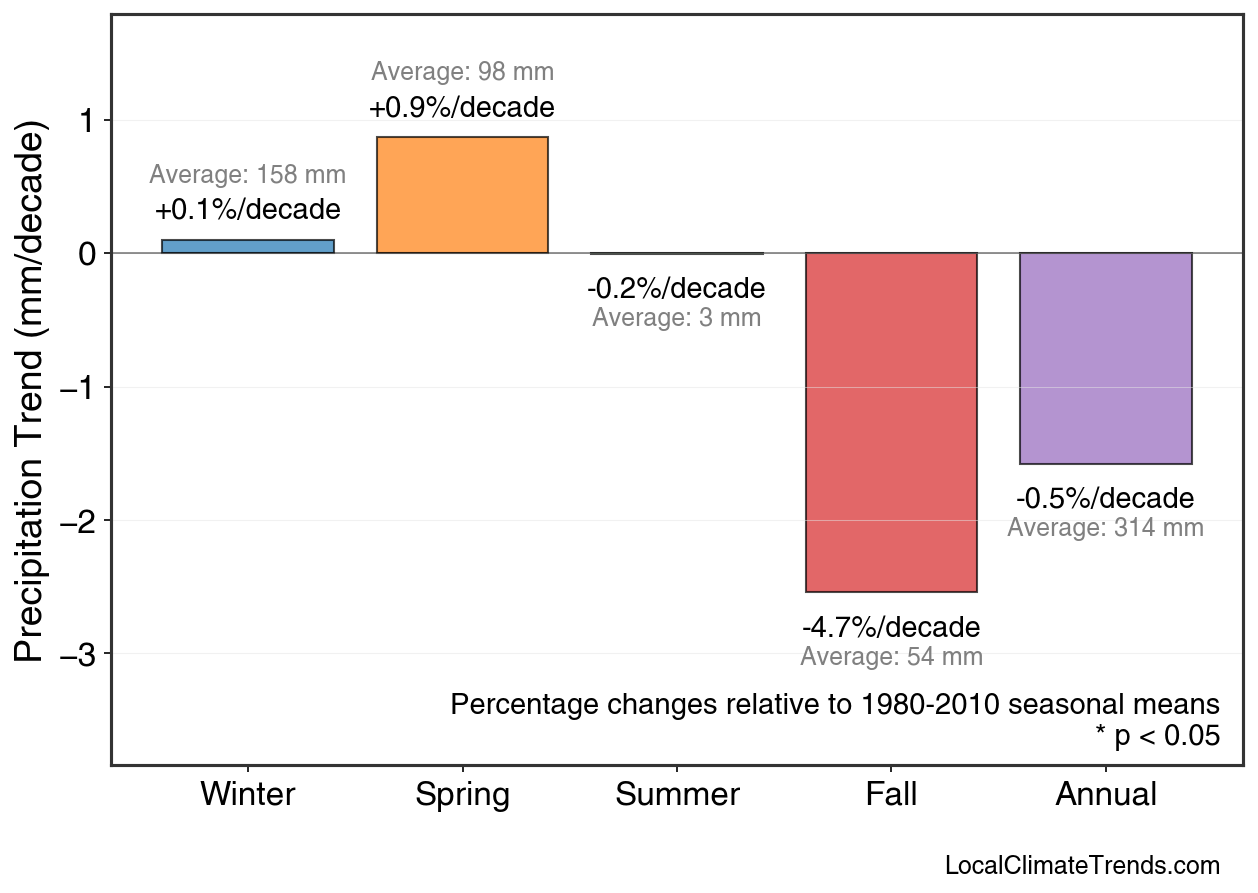 Precipitation Seasonal Trends
