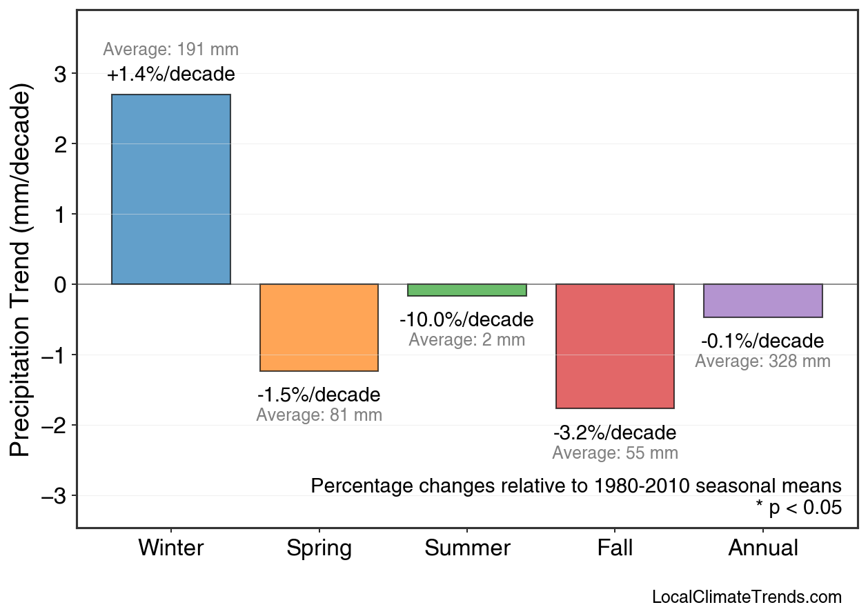 Precipitation Seasonal Trends
