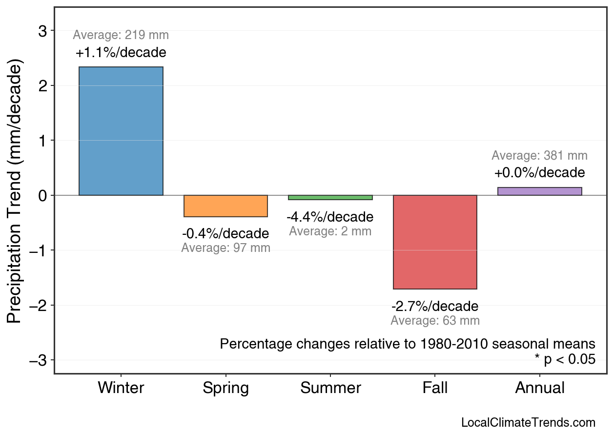 Precipitation Seasonal Trends