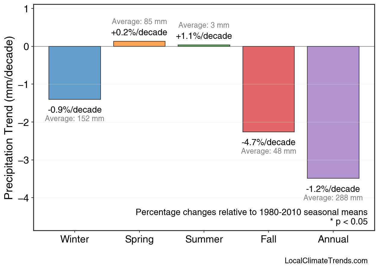 Precipitation Seasonal Trends