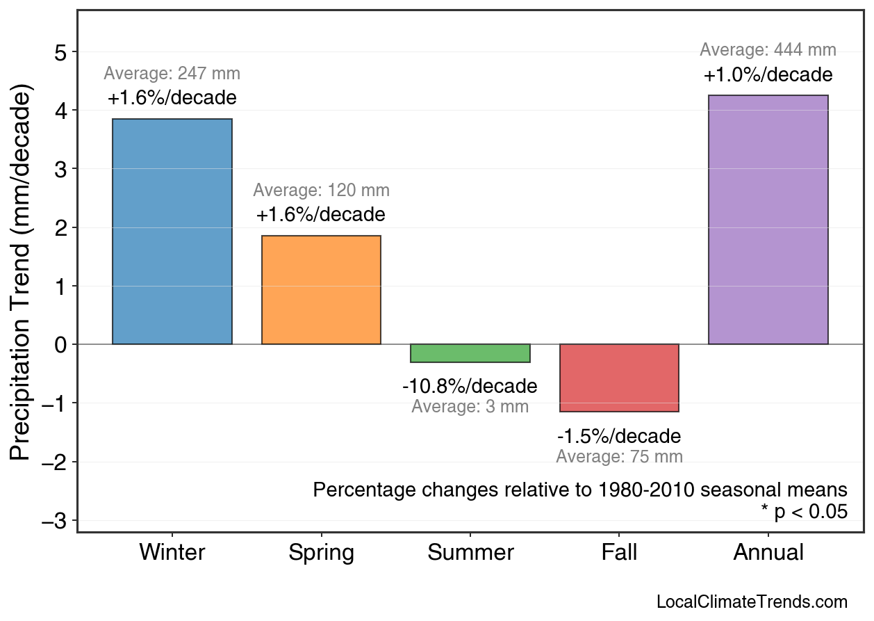 Precipitation Seasonal Trends