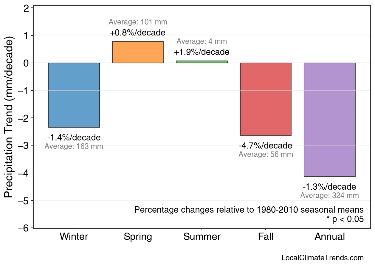 Precipitation Seasonal Trends