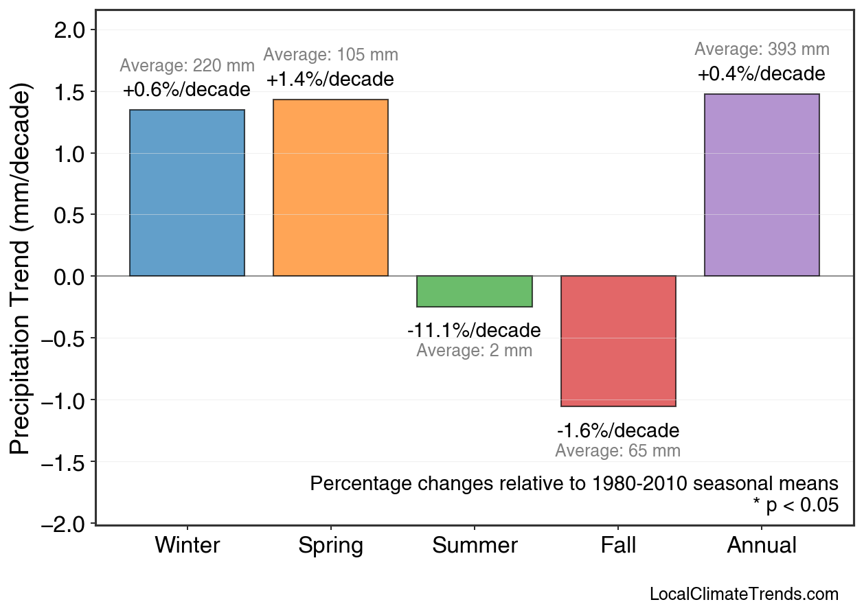 Precipitation Seasonal Trends