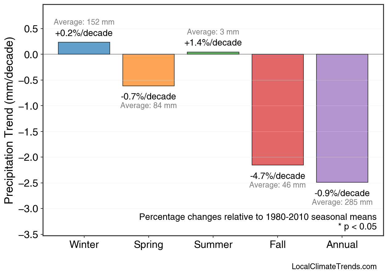 Precipitation Seasonal Trends