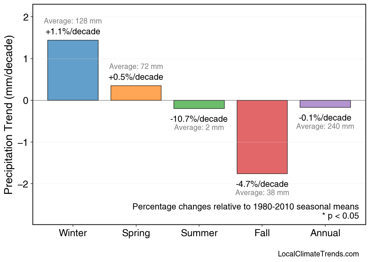 Precipitation Seasonal Trends