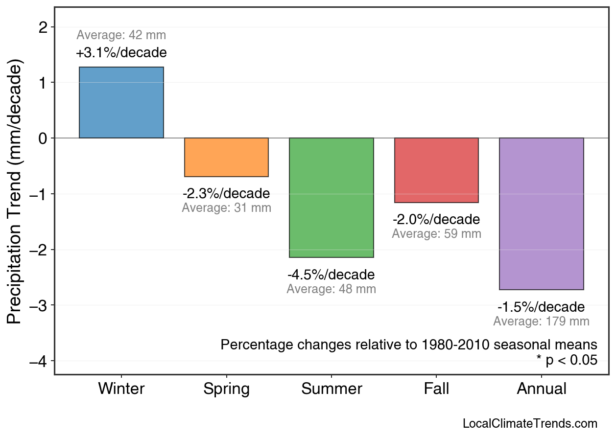 Precipitation Seasonal Trends