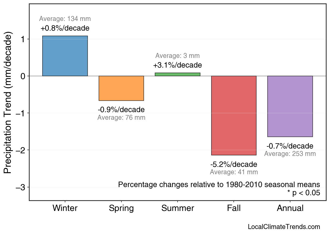 Precipitation Seasonal Trends