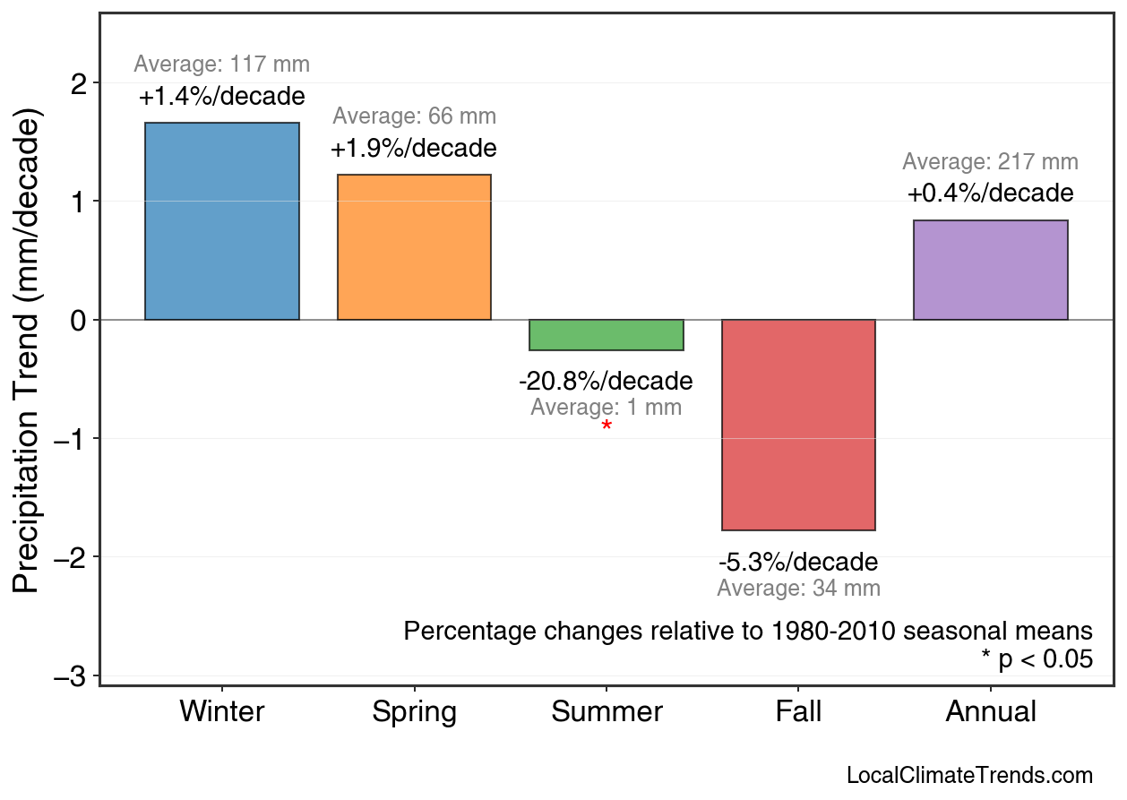 Precipitation Seasonal Trends