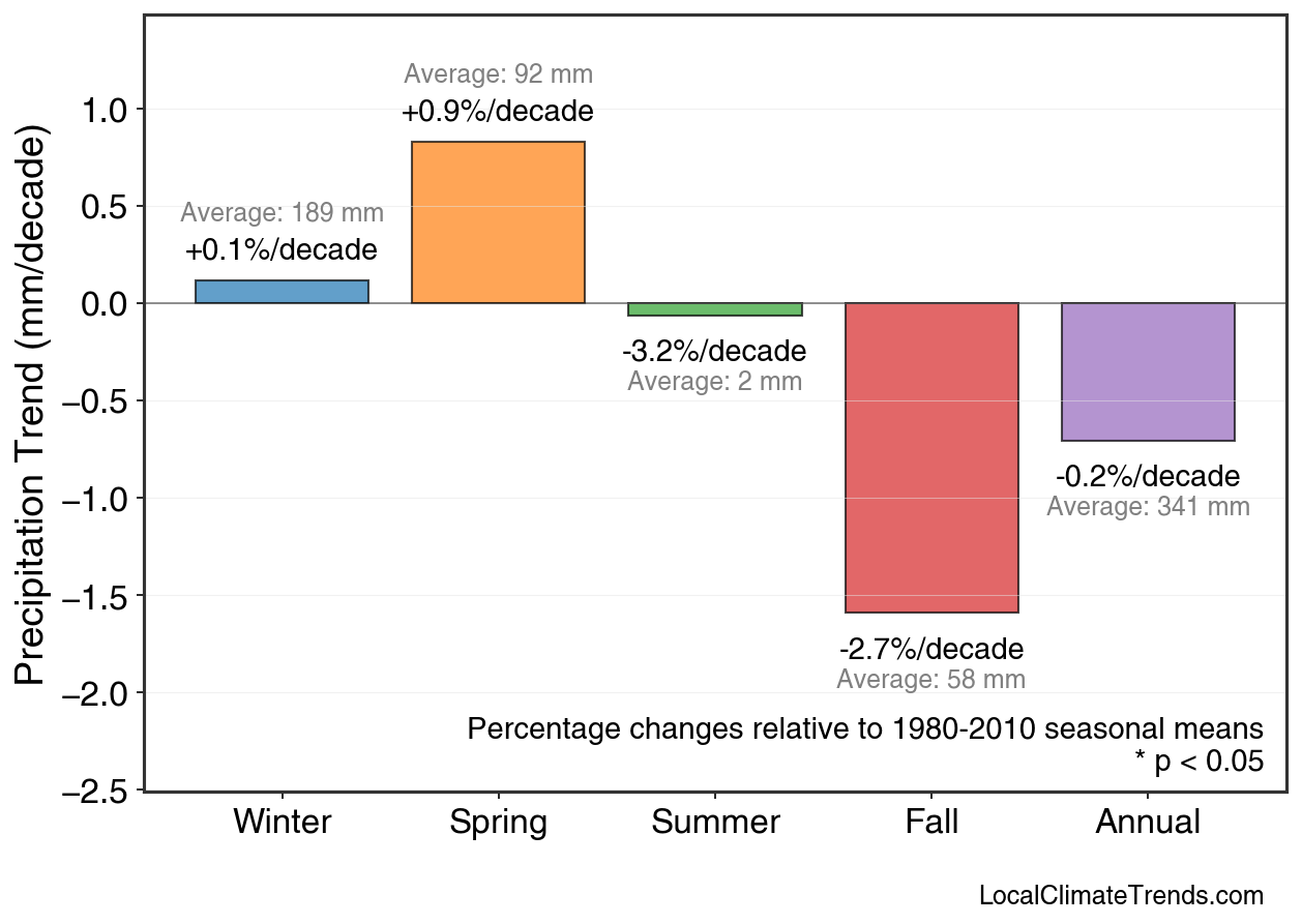 Precipitation Seasonal Trends