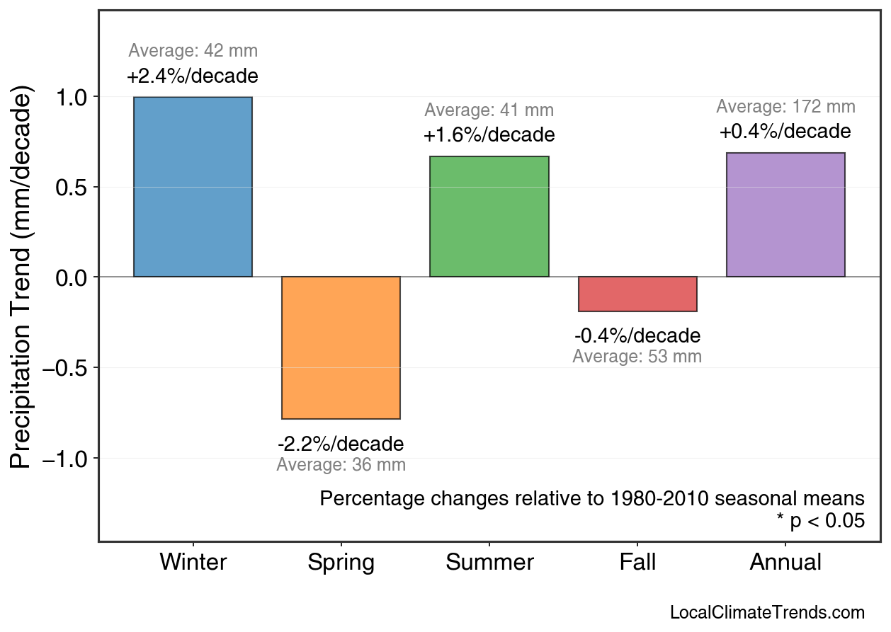 Precipitation Seasonal Trends