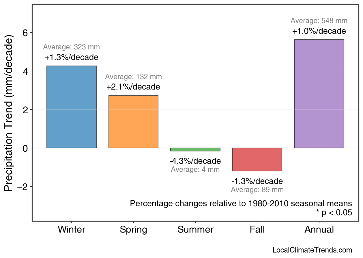 Precipitation Seasonal Trends