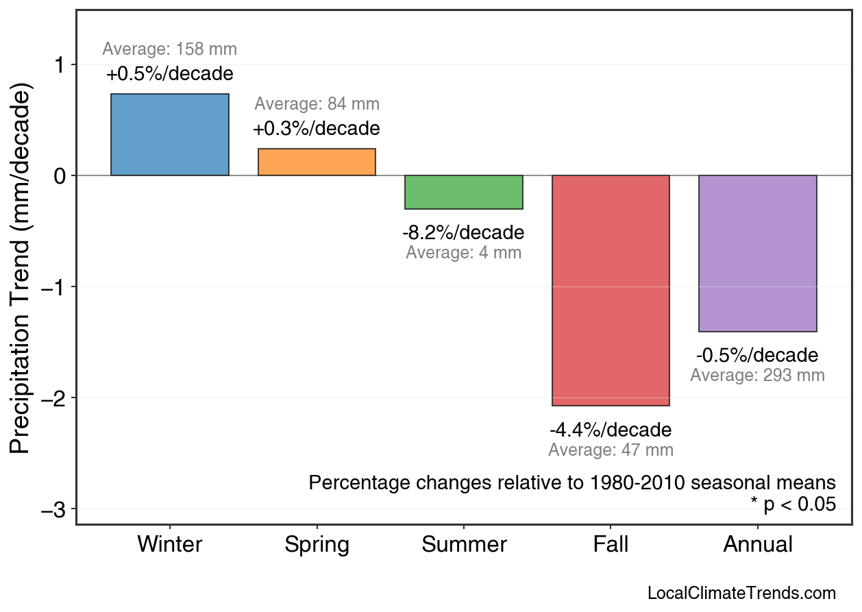 Precipitation Seasonal Trends