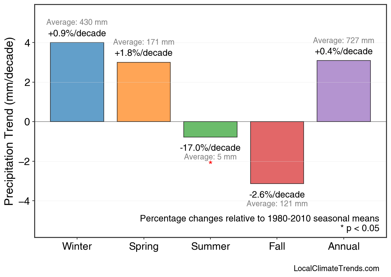 Precipitation Seasonal Trends