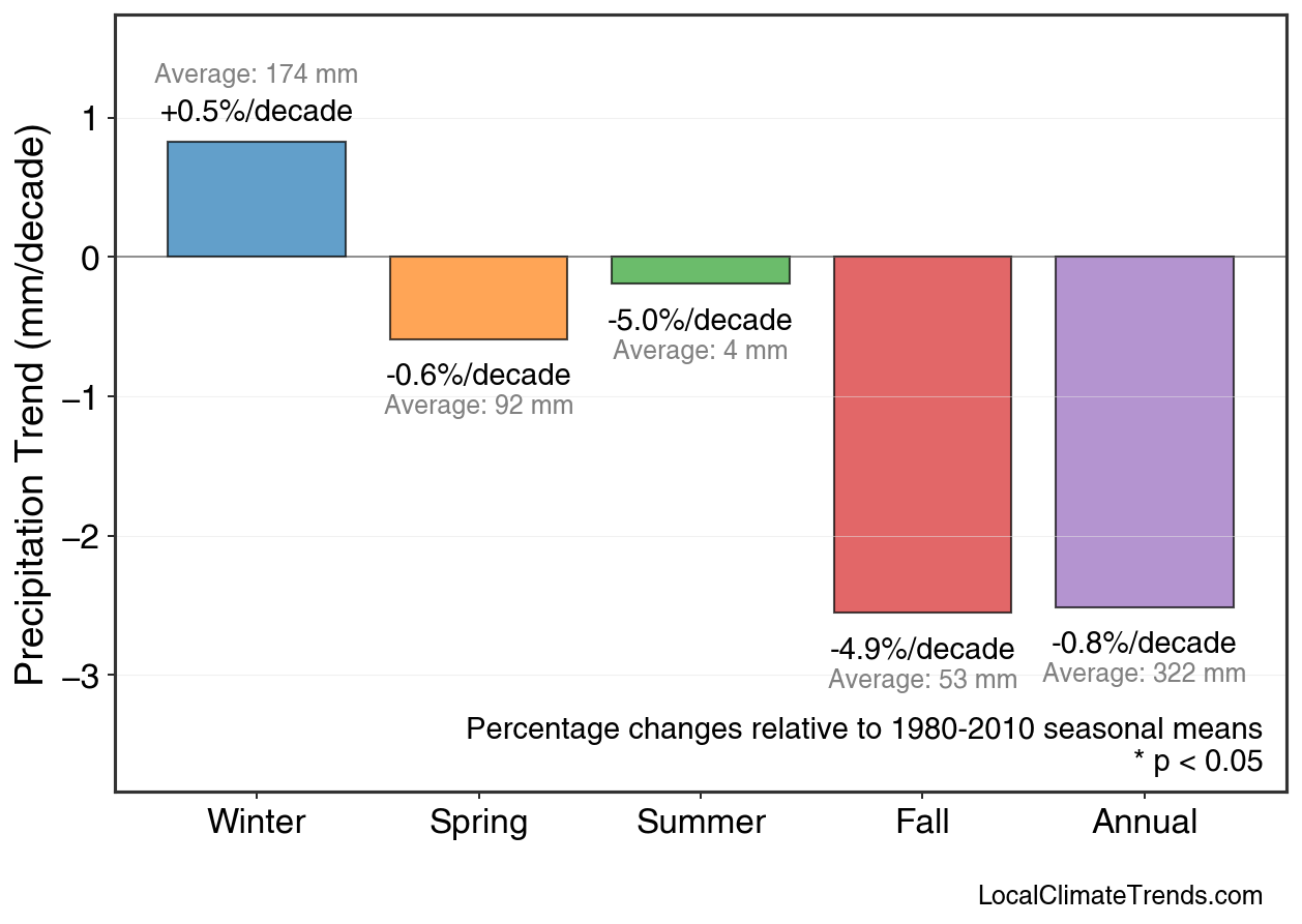 Precipitation Seasonal Trends