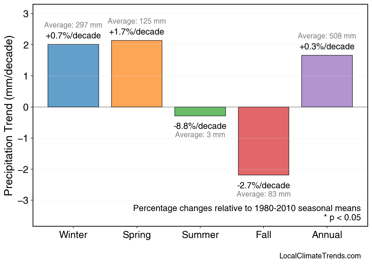 Precipitation Seasonal Trends