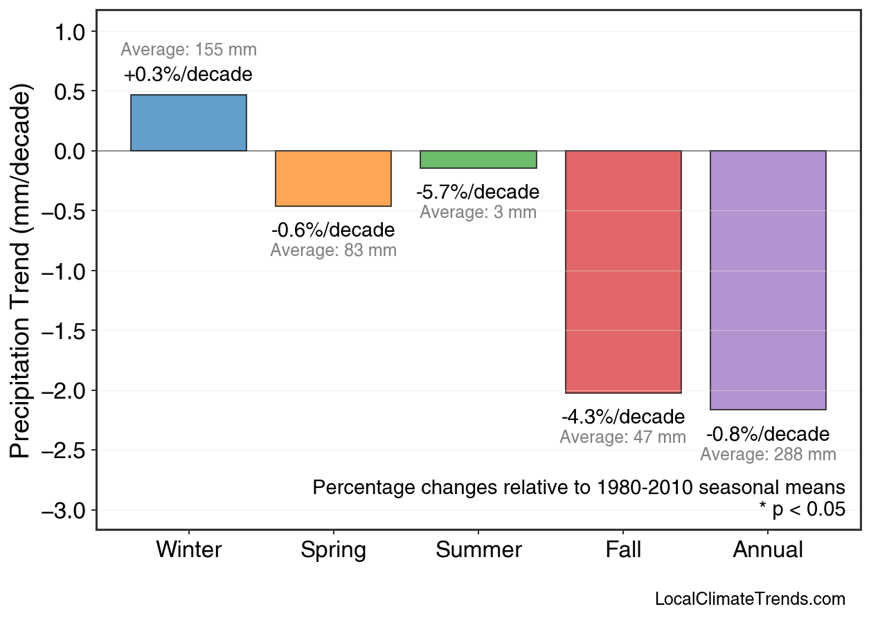 Precipitation Seasonal Trends