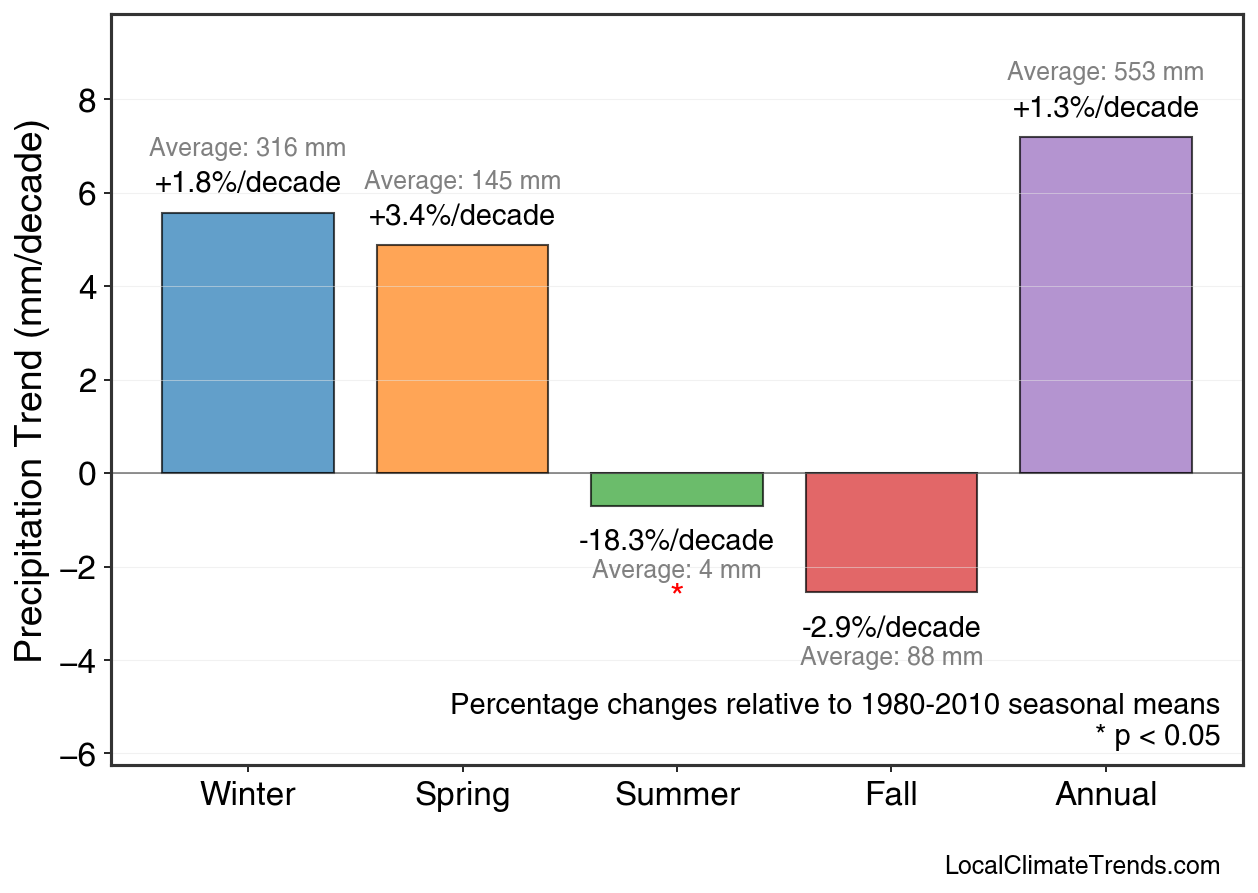 Precipitation Seasonal Trends