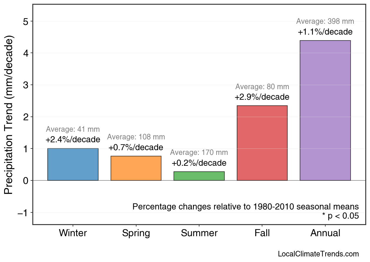 Precipitation Seasonal Trends