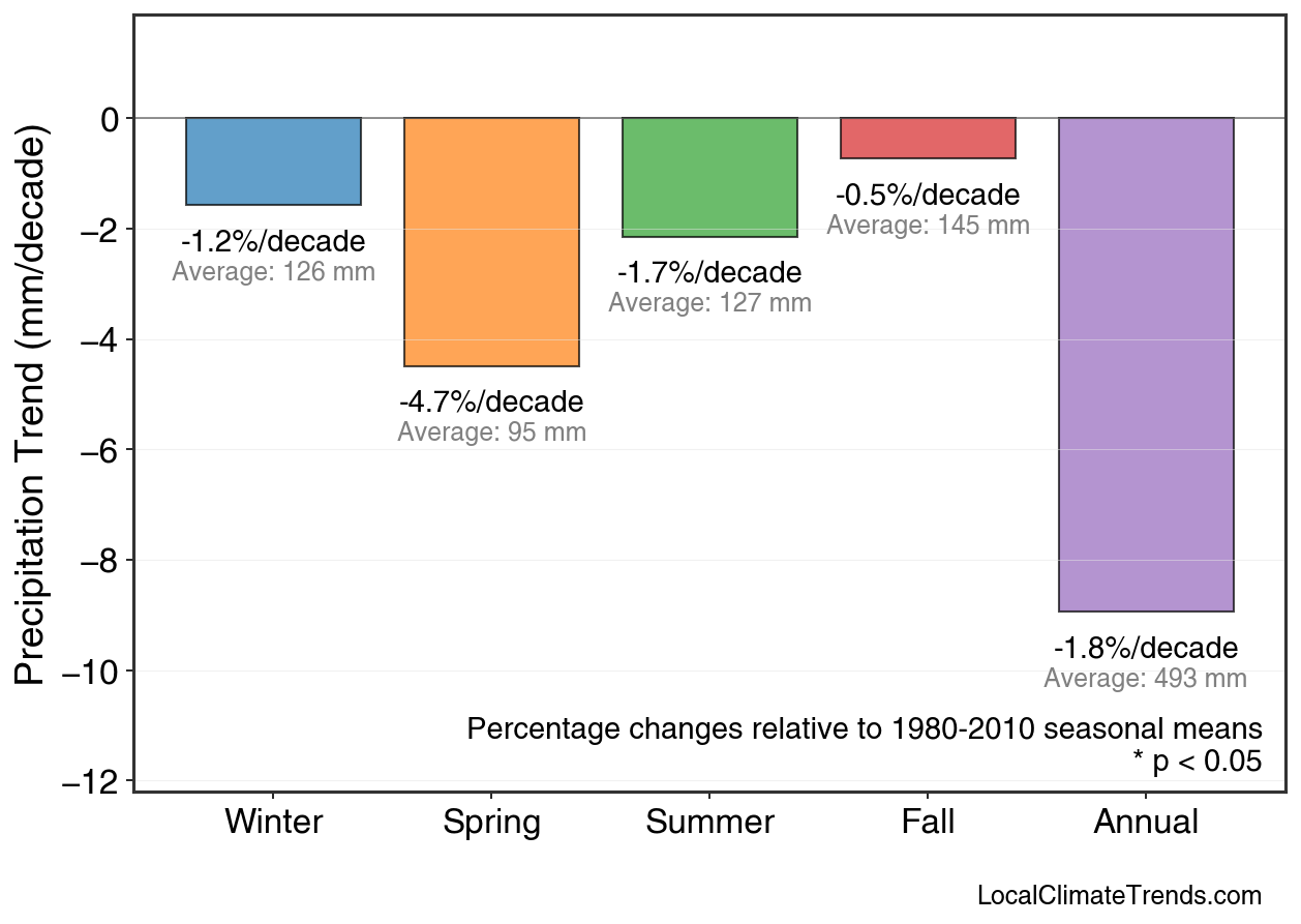 Precipitation Seasonal Trends