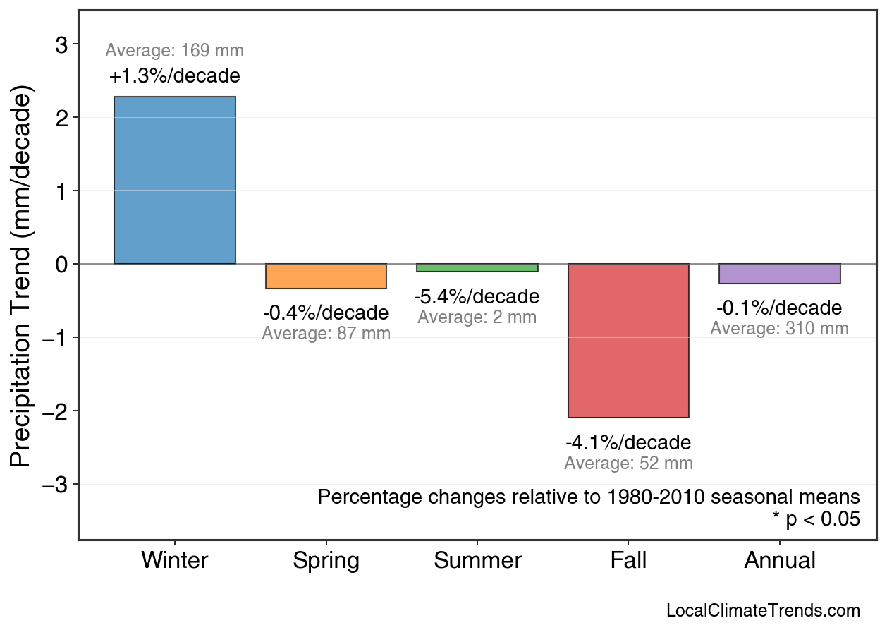 Precipitation Seasonal Trends