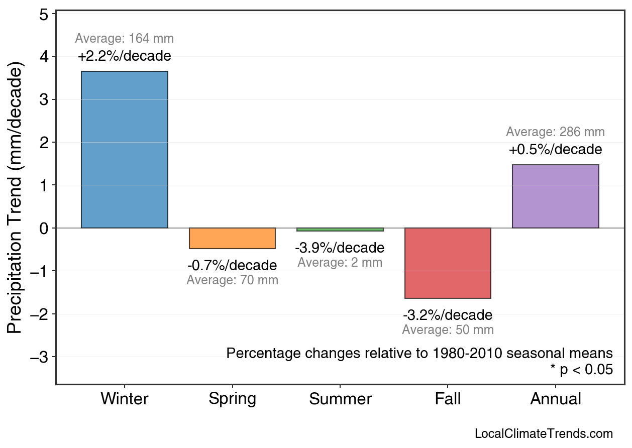 Precipitation Seasonal Trends