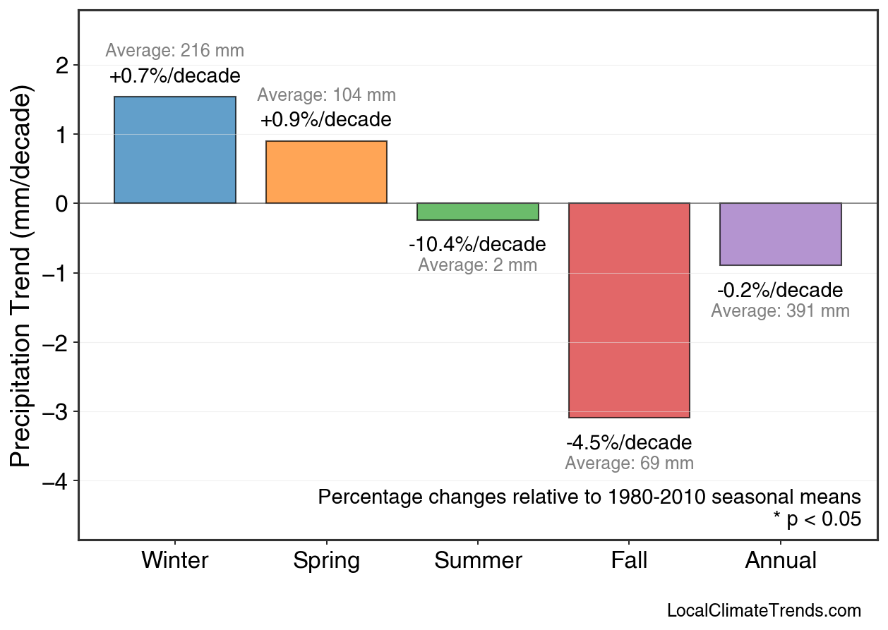 Precipitation Seasonal Trends
