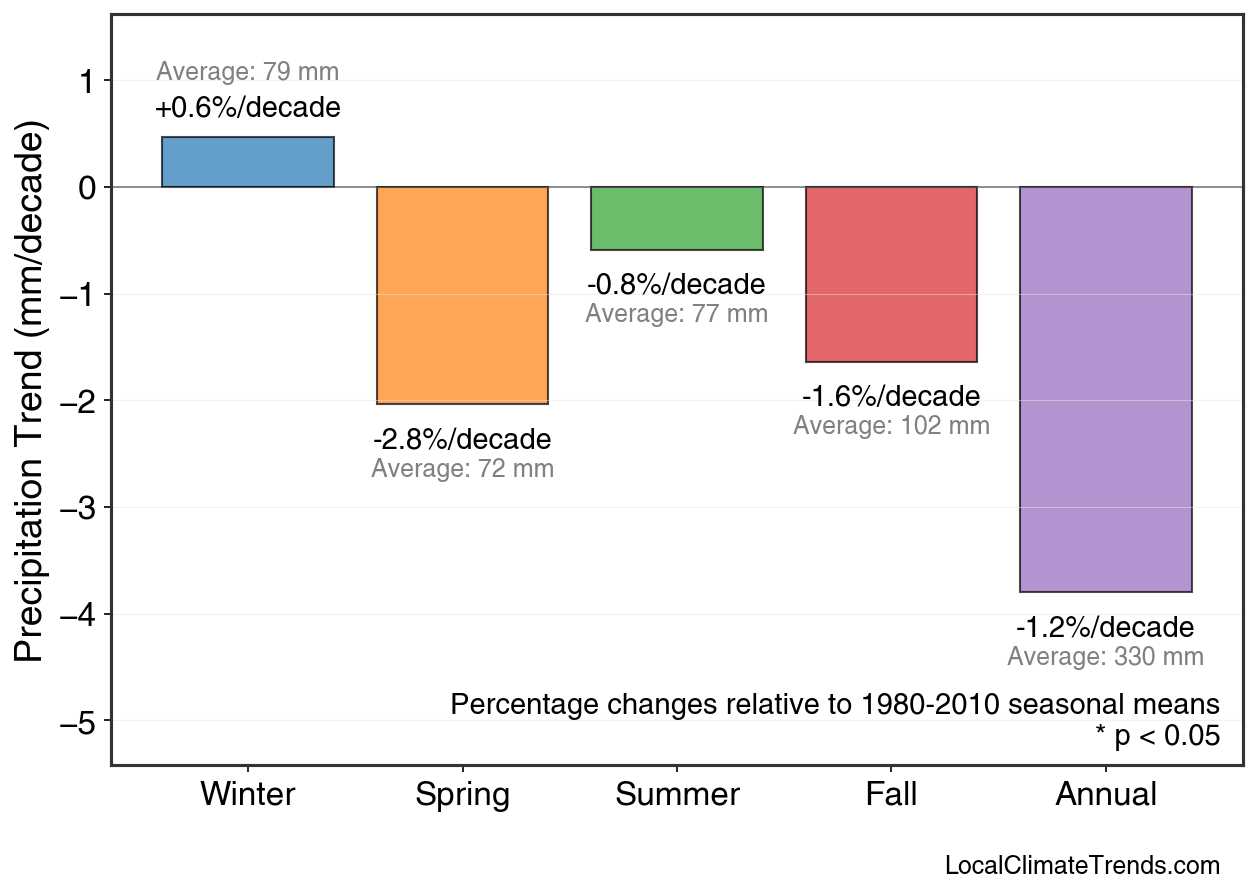 Precipitation Seasonal Trends
