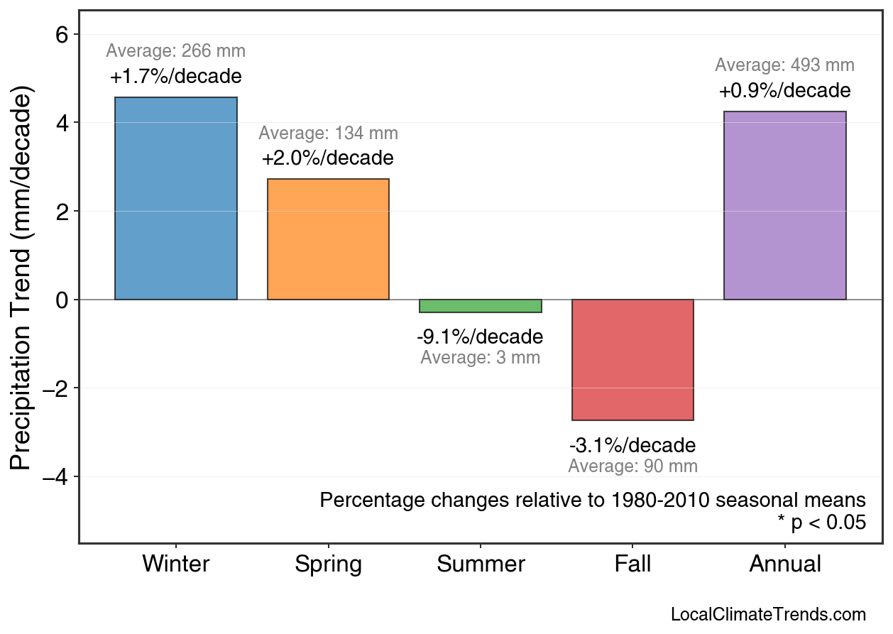 Precipitation Seasonal Trends