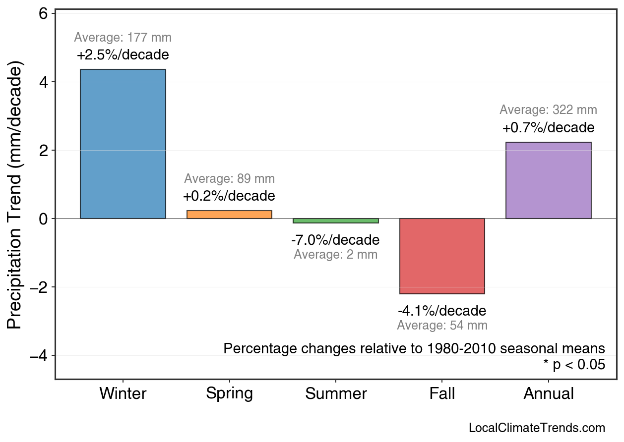 Precipitation Seasonal Trends