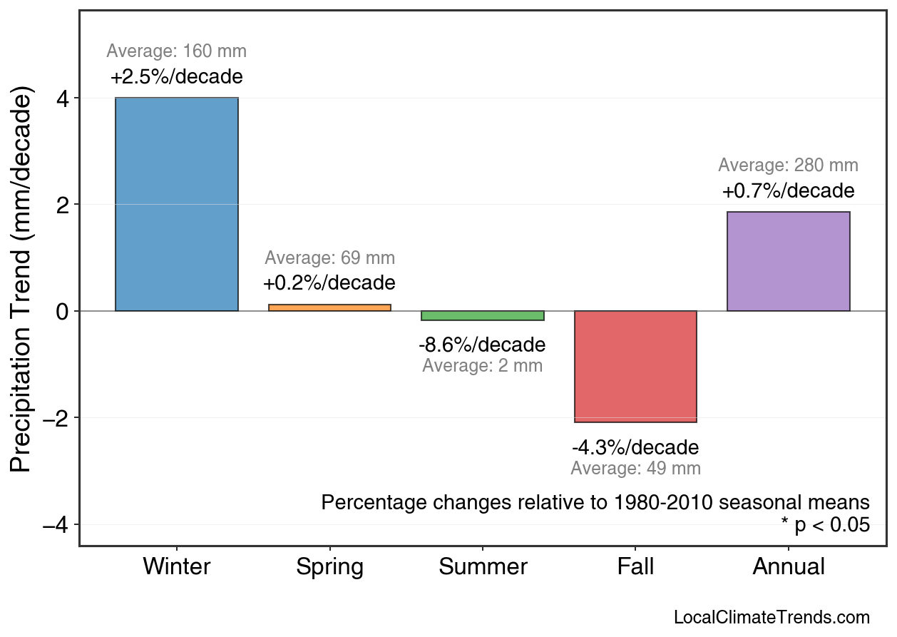 Precipitation Seasonal Trends