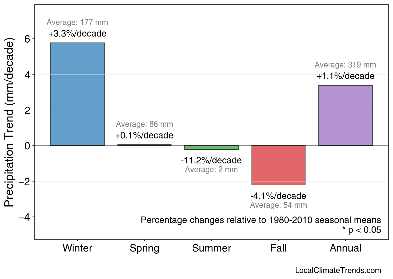 Precipitation Seasonal Trends