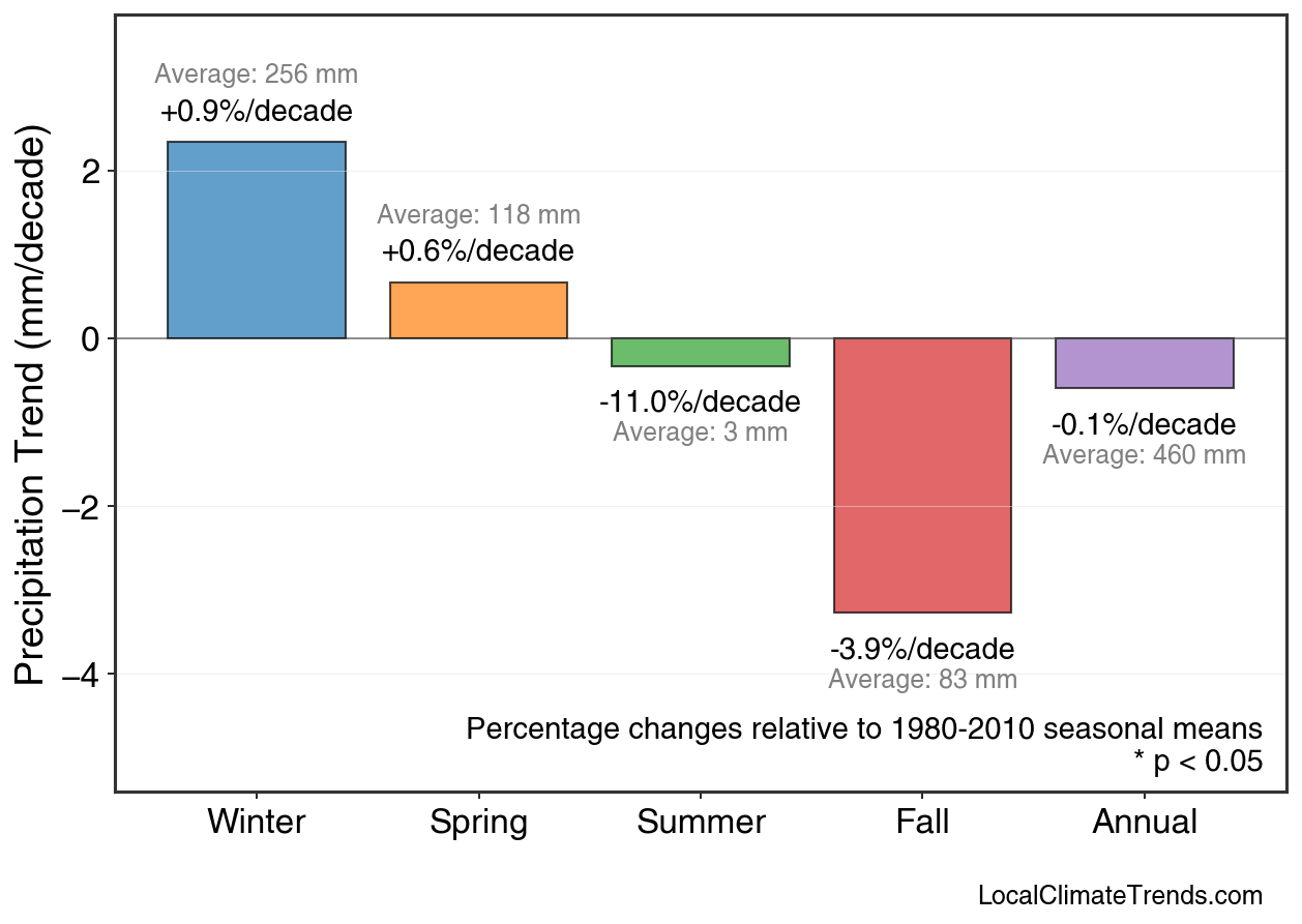 Precipitation Seasonal Trends