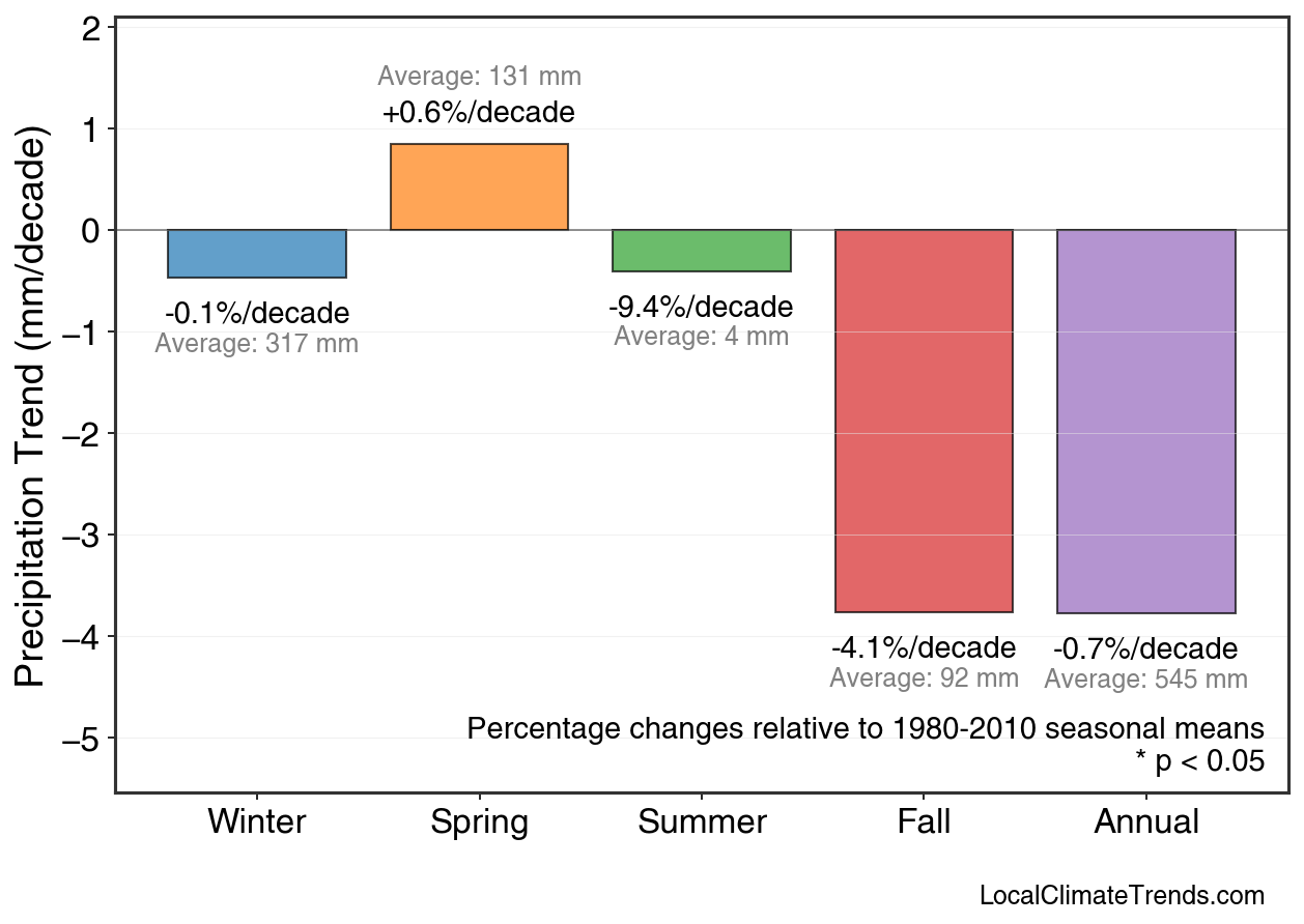 Precipitation Seasonal Trends