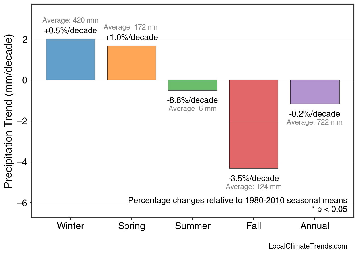 Precipitation Seasonal Trends