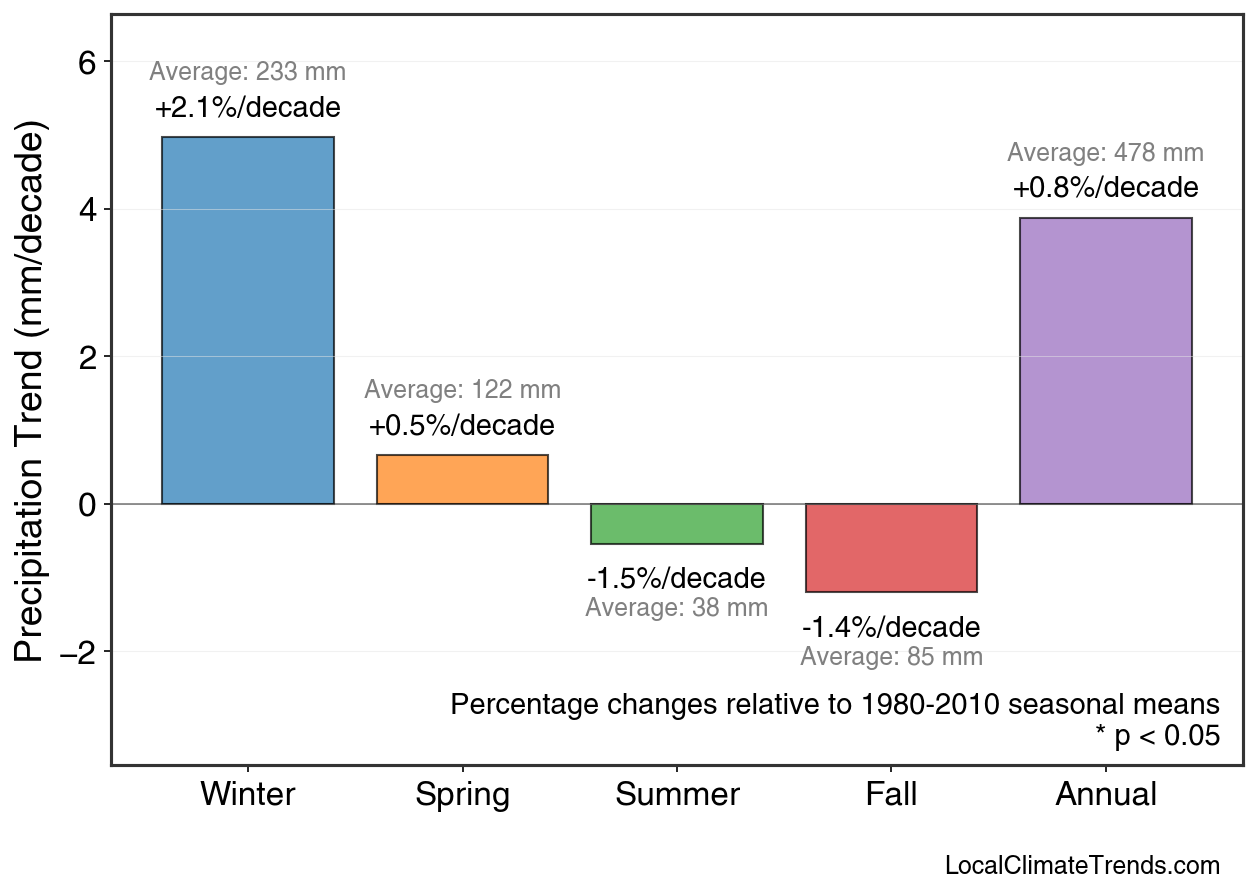 Precipitation Seasonal Trends