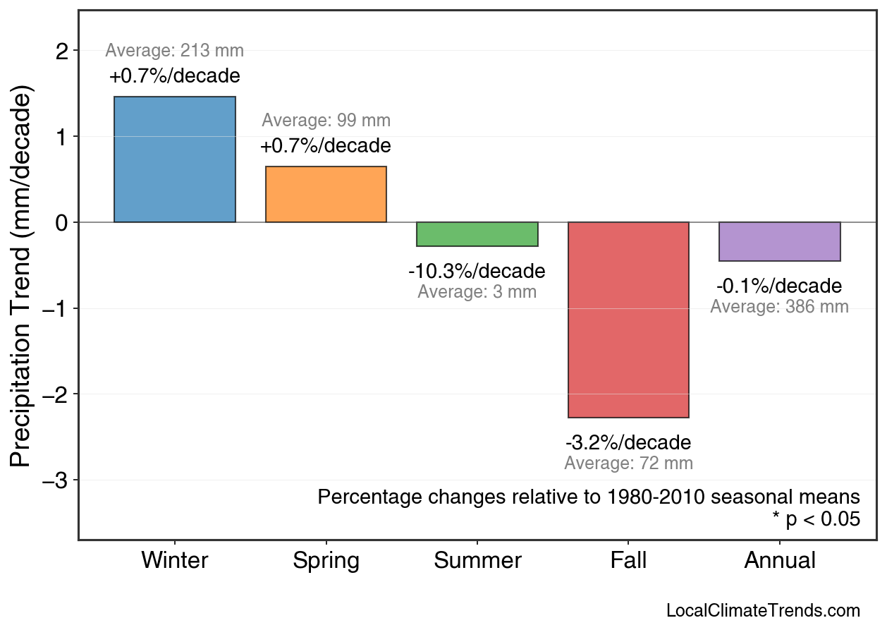 Precipitation Seasonal Trends