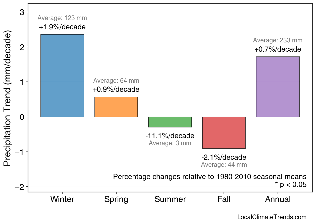 Precipitation Seasonal Trends