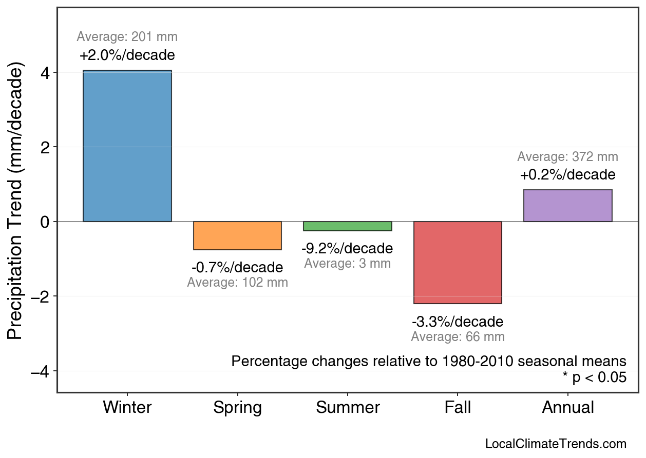 Precipitation Seasonal Trends