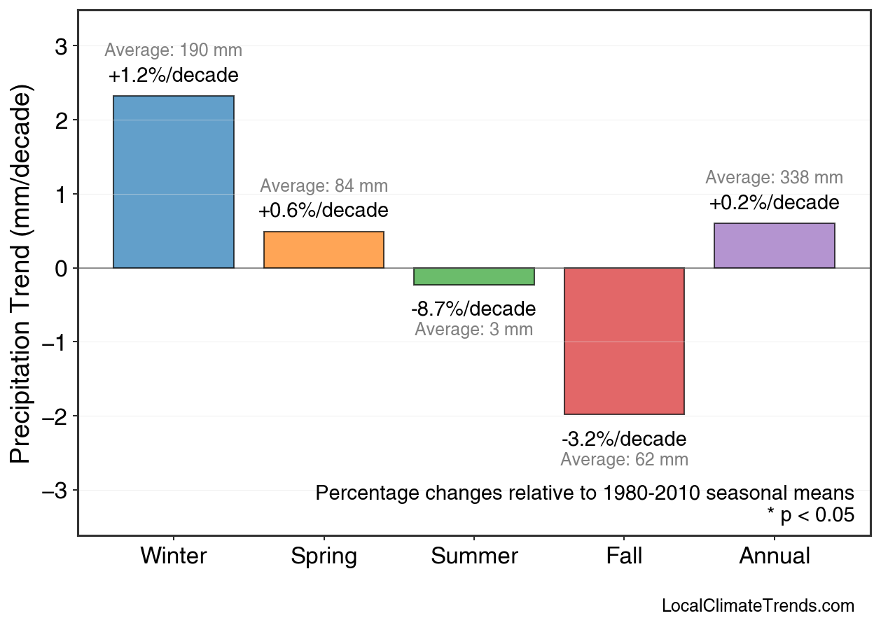 Precipitation Seasonal Trends