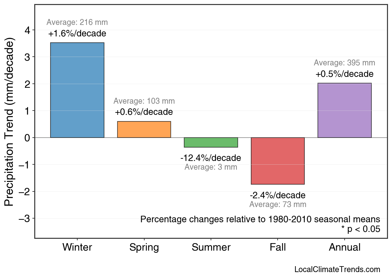 Precipitation Seasonal Trends