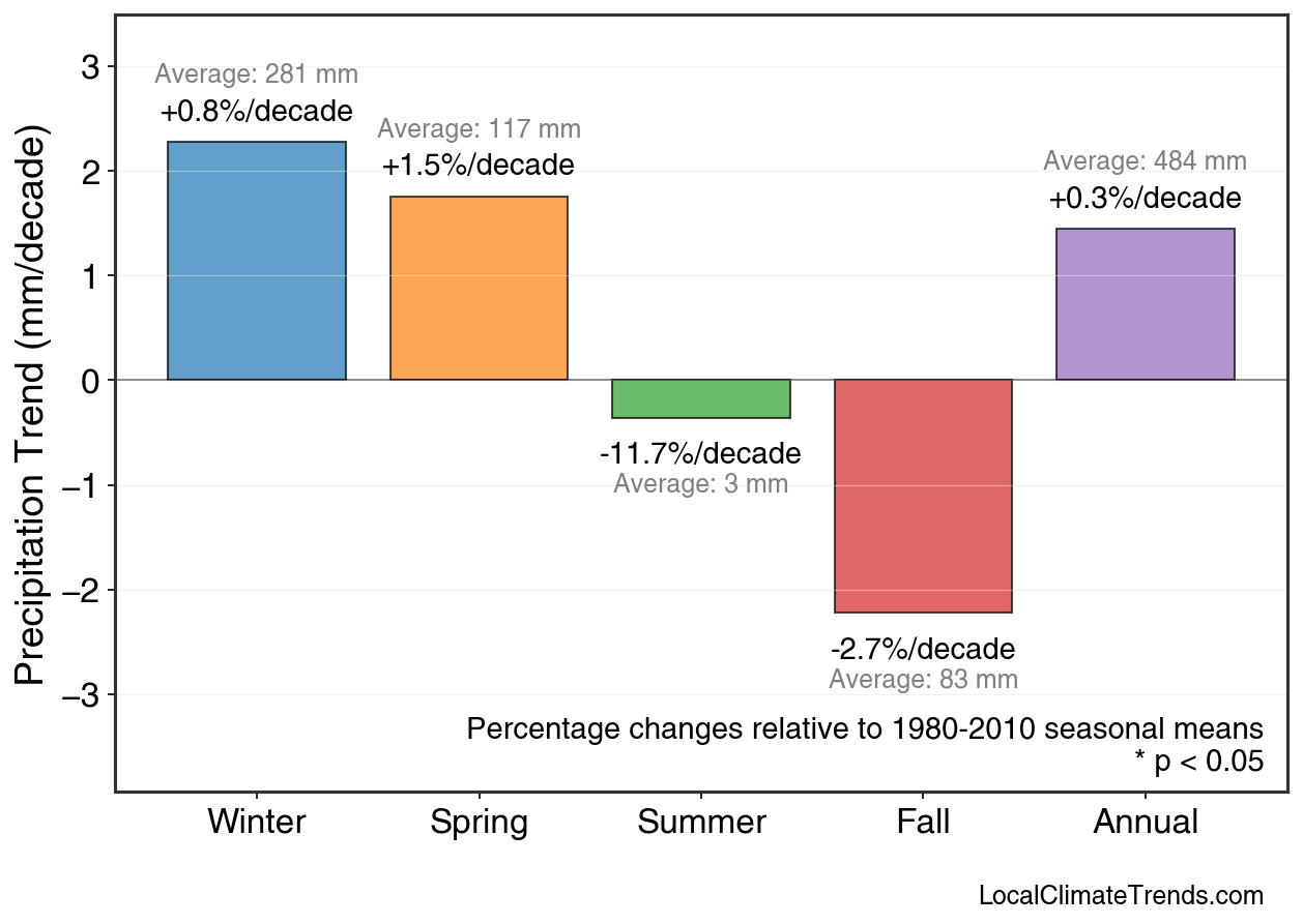 Precipitation Seasonal Trends