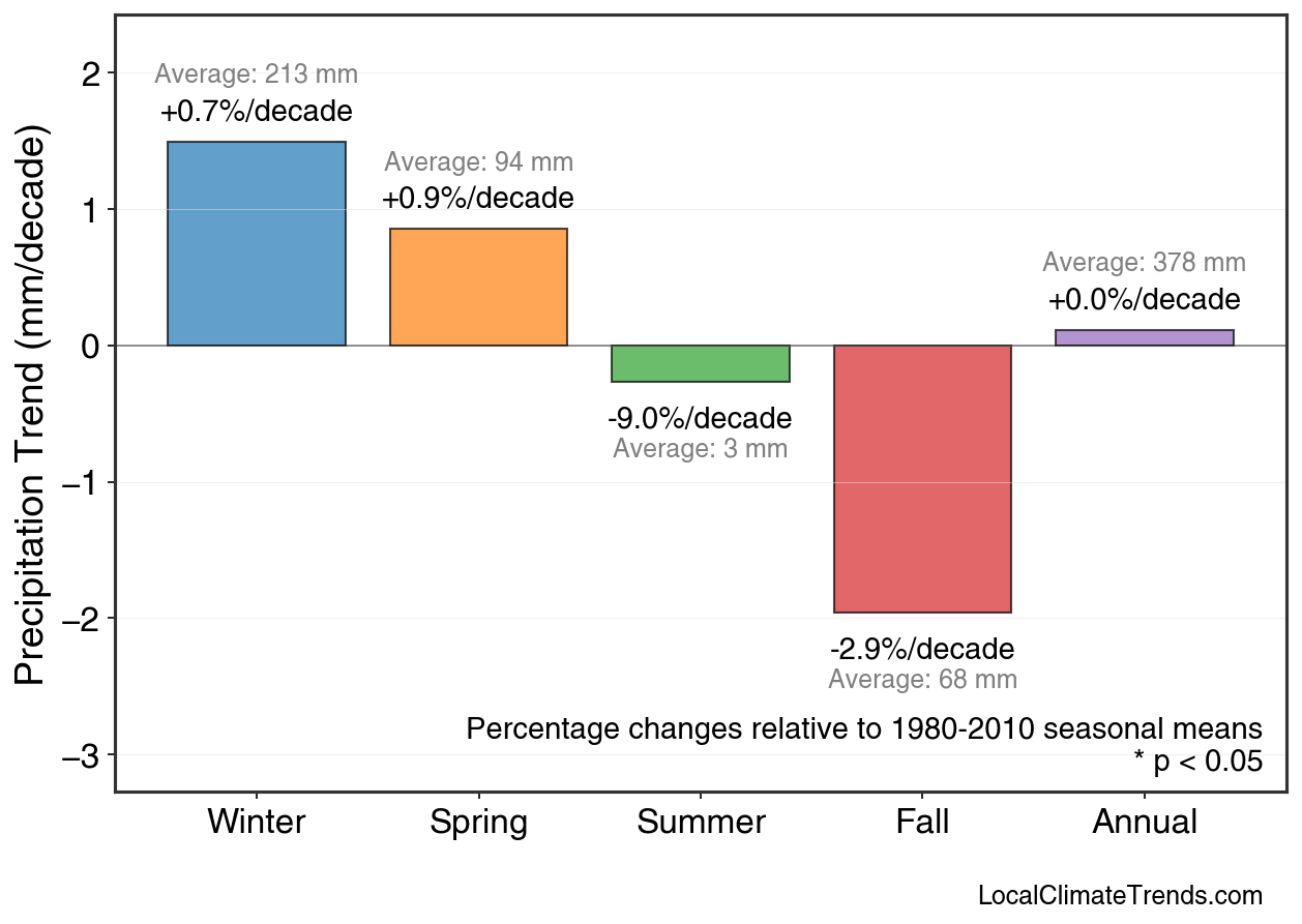 Precipitation Seasonal Trends