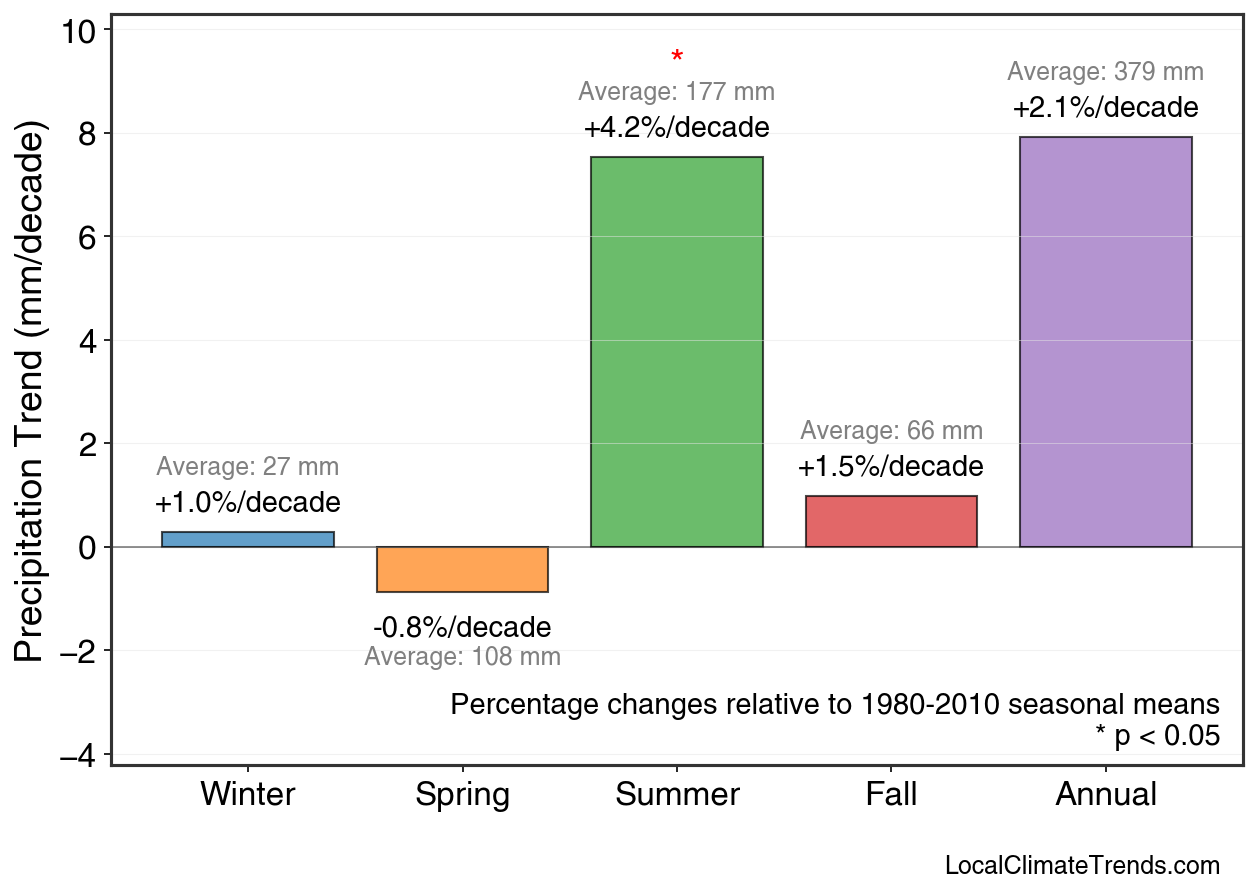 Precipitation Seasonal Trends